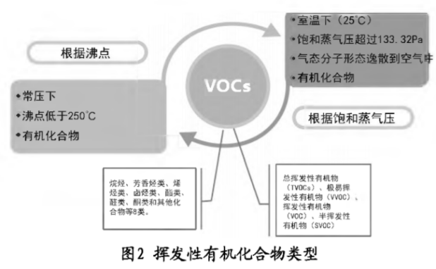 现代煤化工行业挥发性有机物管控问题